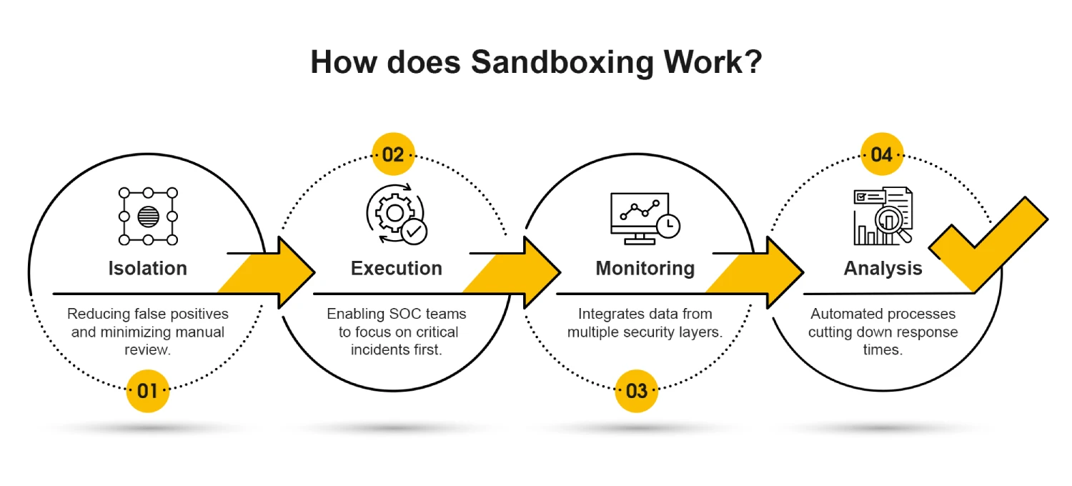 How Sandboxing works