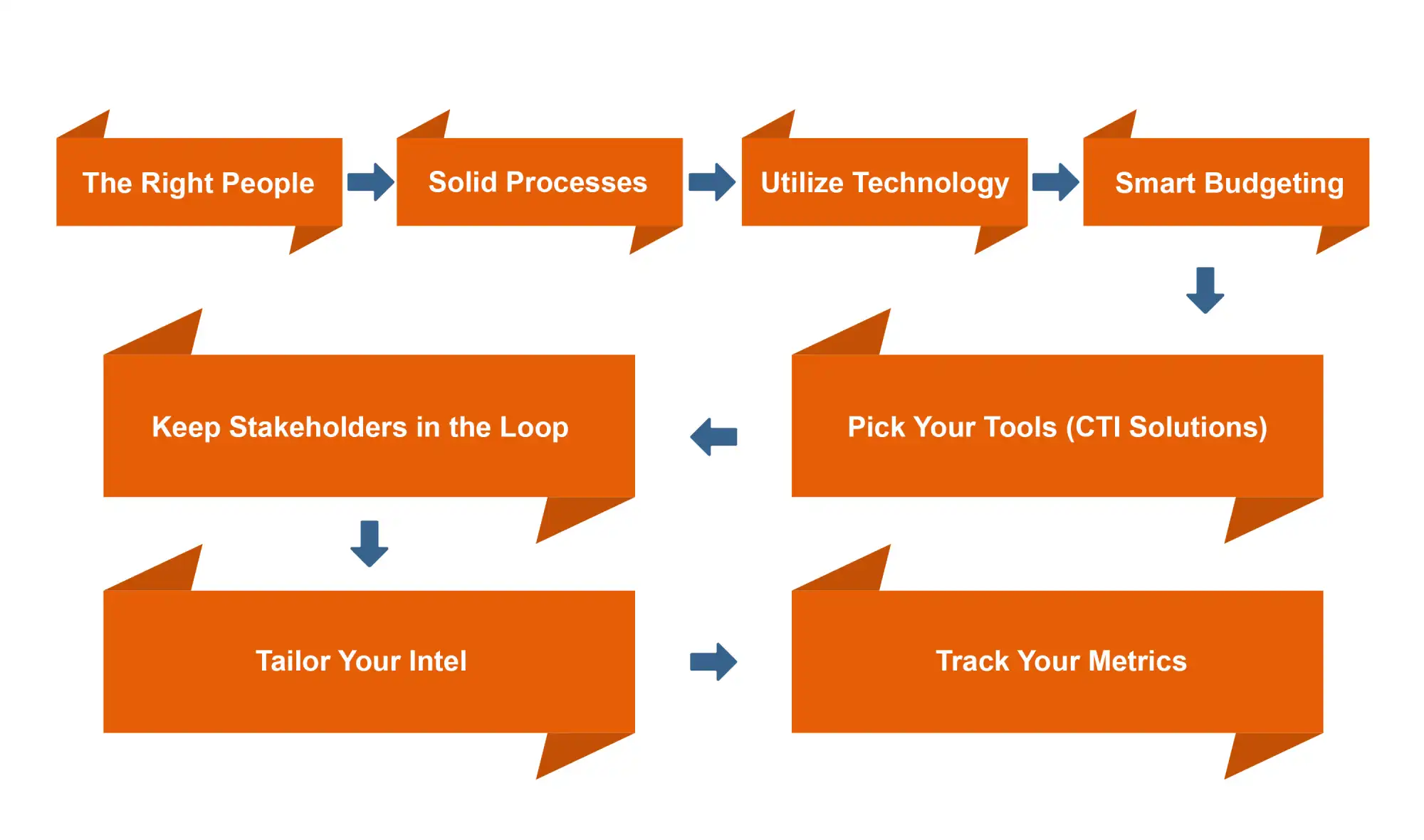 Rules to implement cyber threat intelligence program