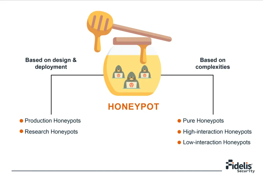 types of honeypot