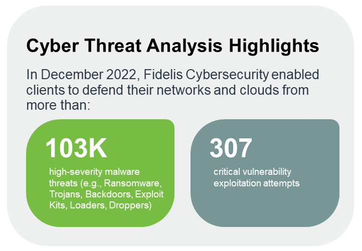 December 2022 Cyber Threat Report Highlight