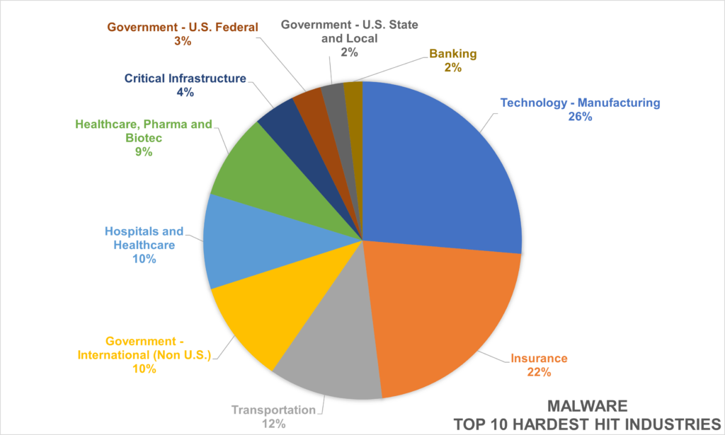 Industries affected by malware in Dec 2022