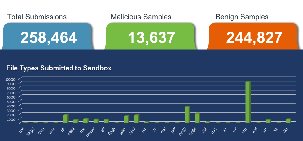 Malware Detected by Fidelis Sandbox - June 2023