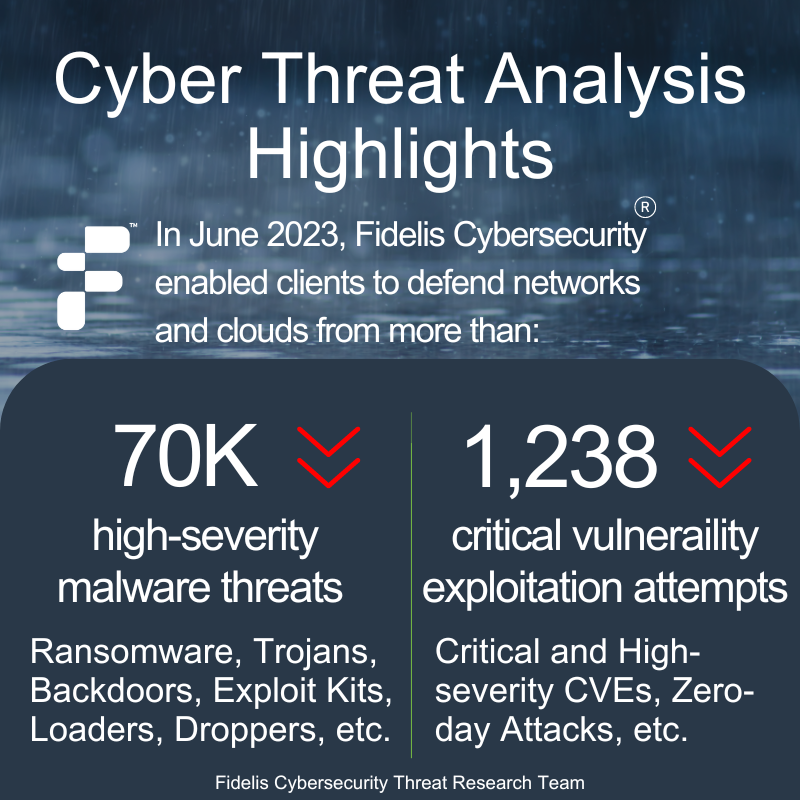Cyber Threat Research Highlights - June, 2023