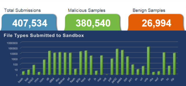 May 2023 Malware Detected by Fidelis Sandbox