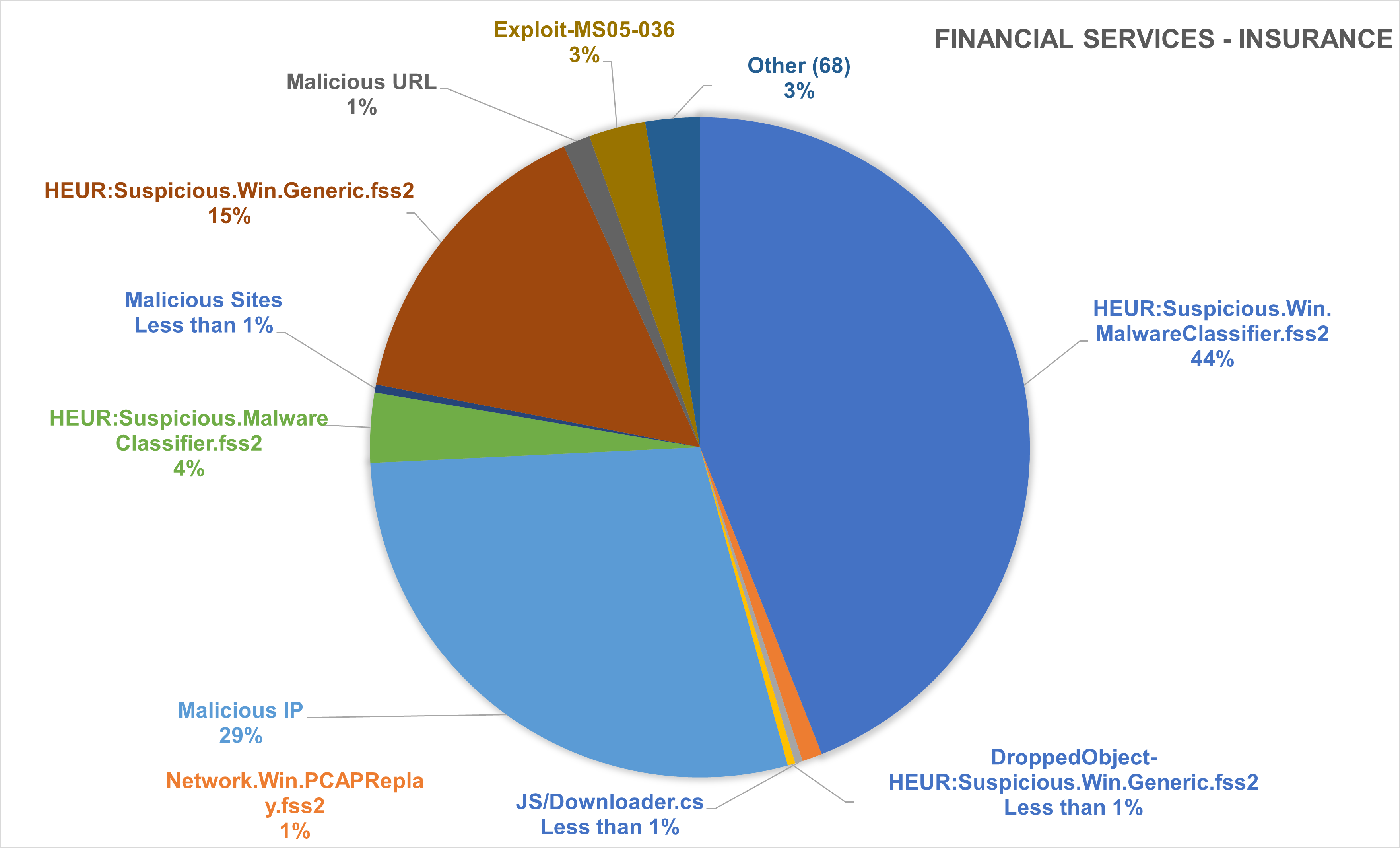 Malware Analysis of Insurance Industry in April 2023