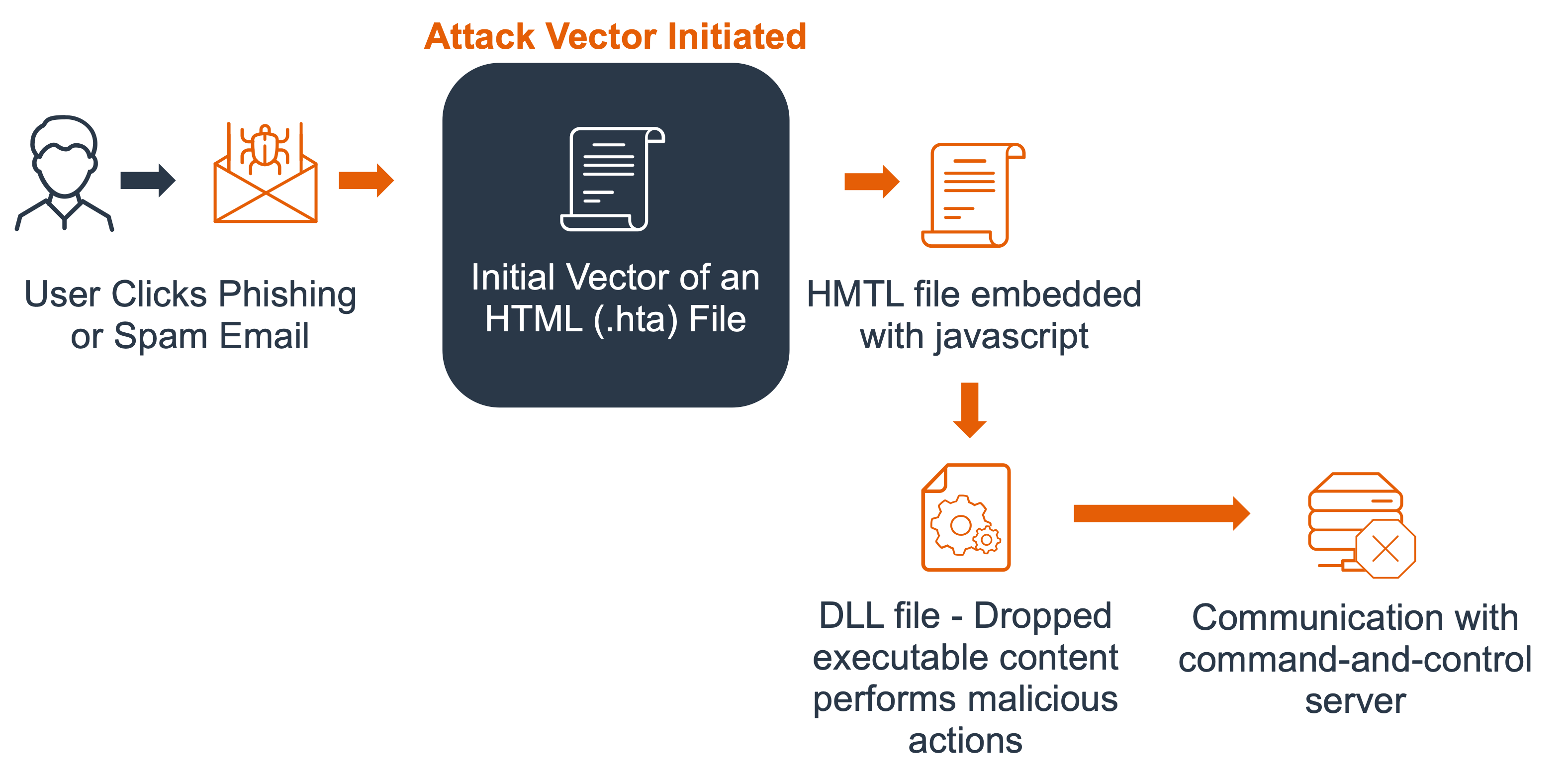 Qakbot Infection Chain Via HTML Application Files