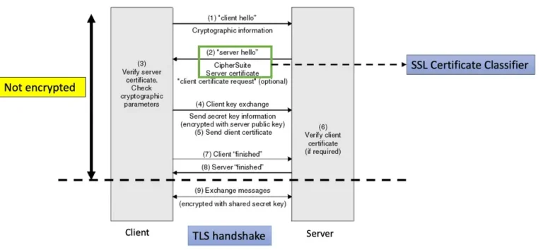 The TLS Handshake