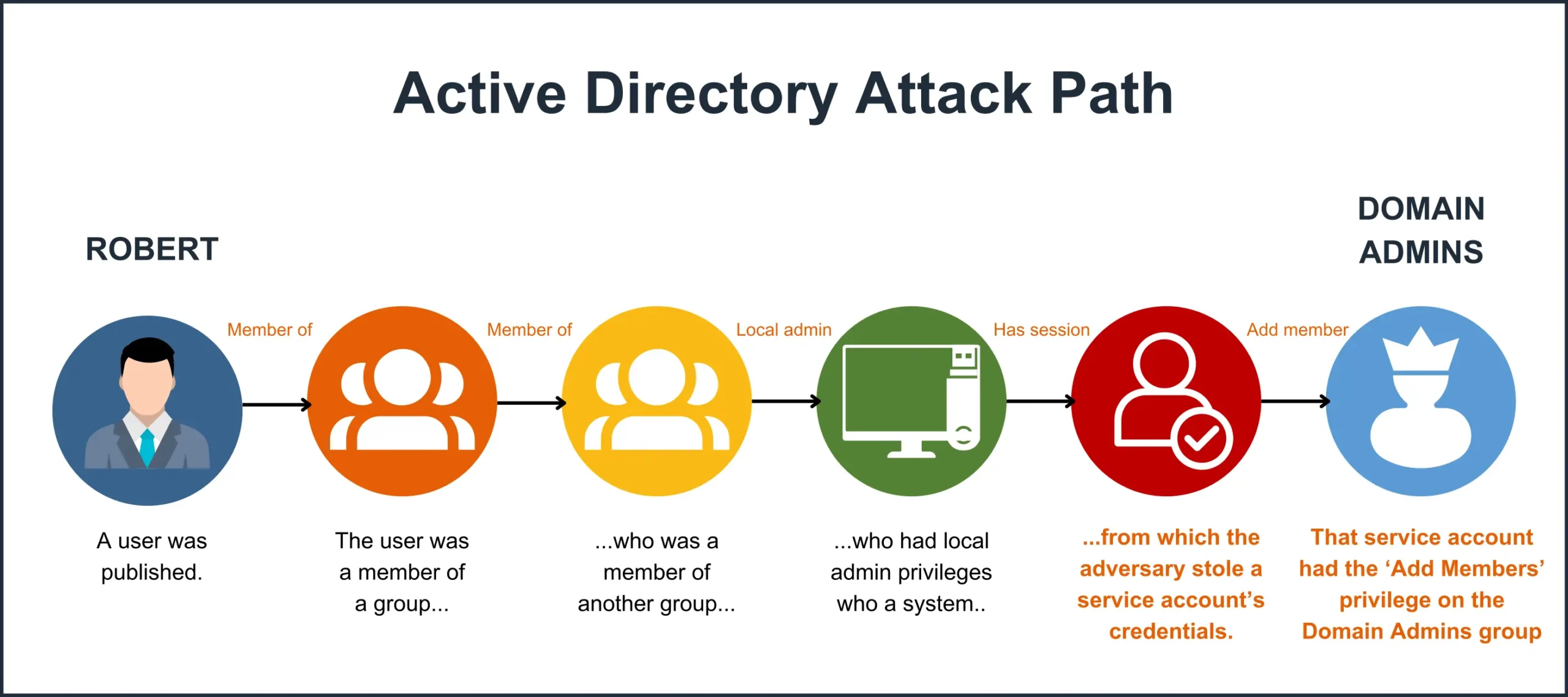 Active Directory attack path