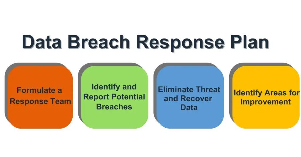 Data Breach Response Plan