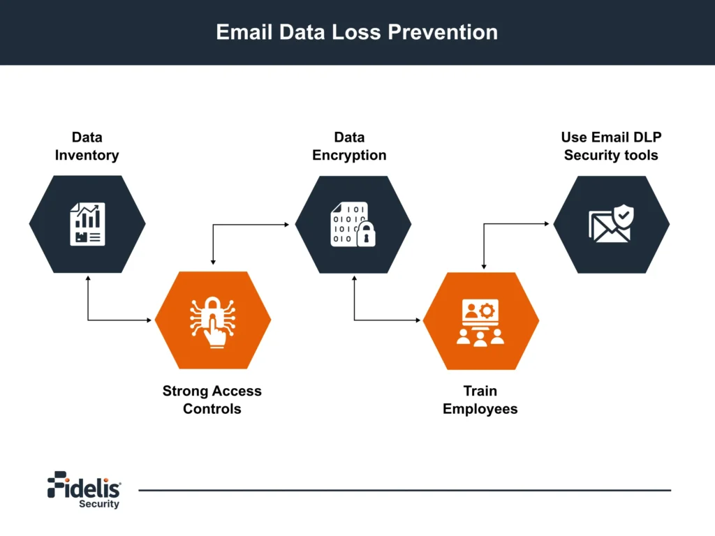 Email Data Loss Prevention