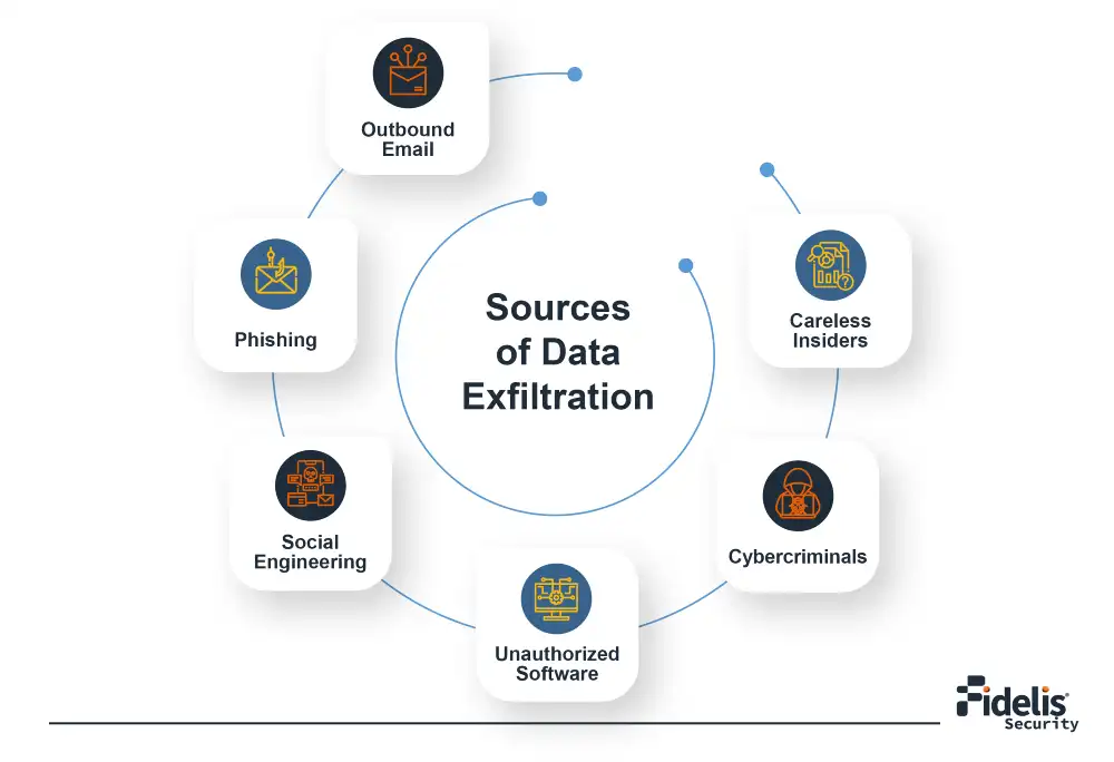 How does data exfiltration happen infographic