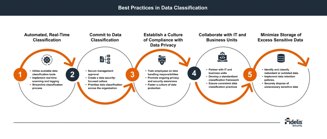 Best Practices in Data Classification Infographic