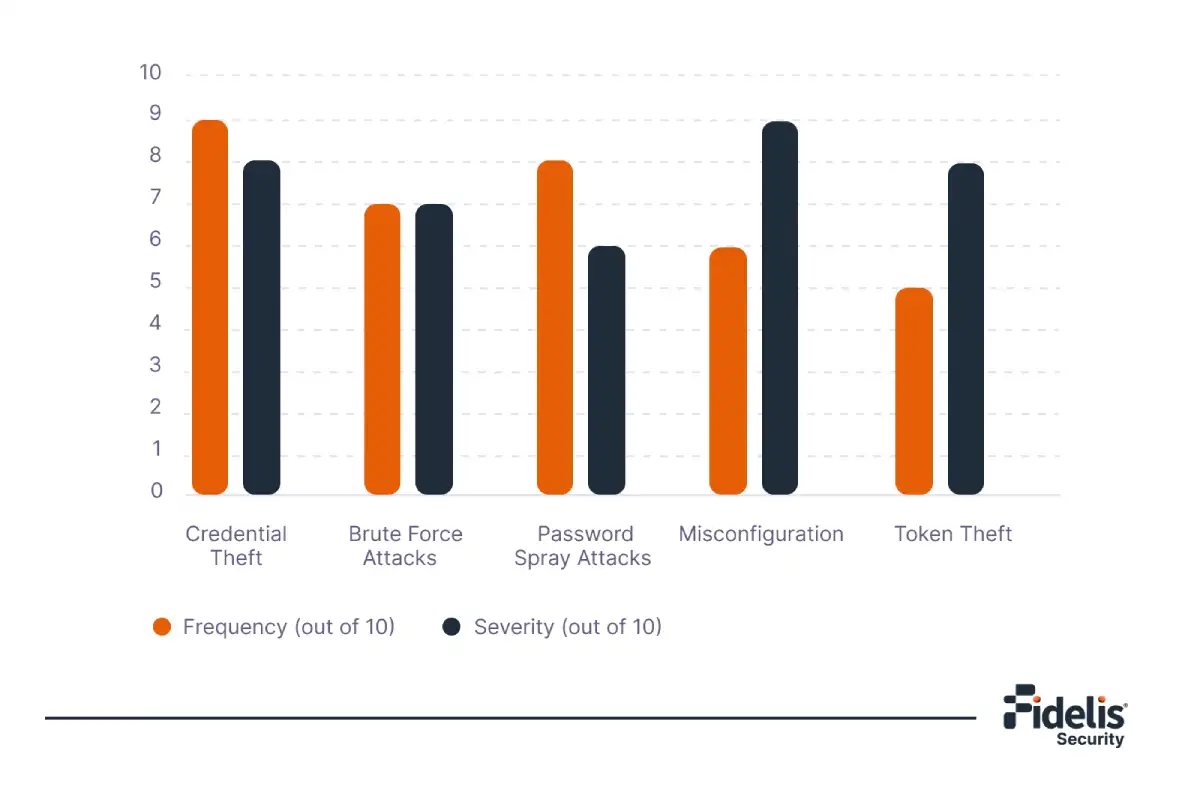 Common Threats to Azure AD