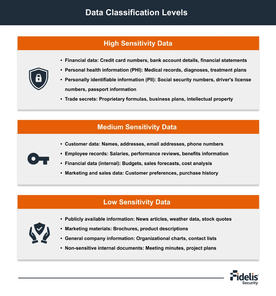 Data Classification Levels Infographic
