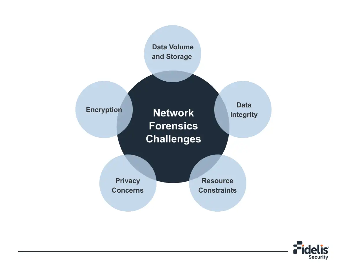 Five Network Forensics Challenges Infographic