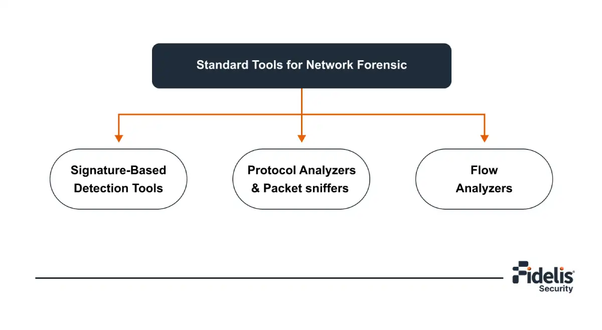Types of Network Forensic Tools Infographic