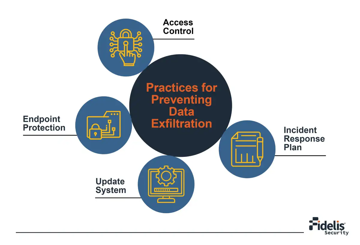 Practices for protecting Data Exfiltration Infographic
