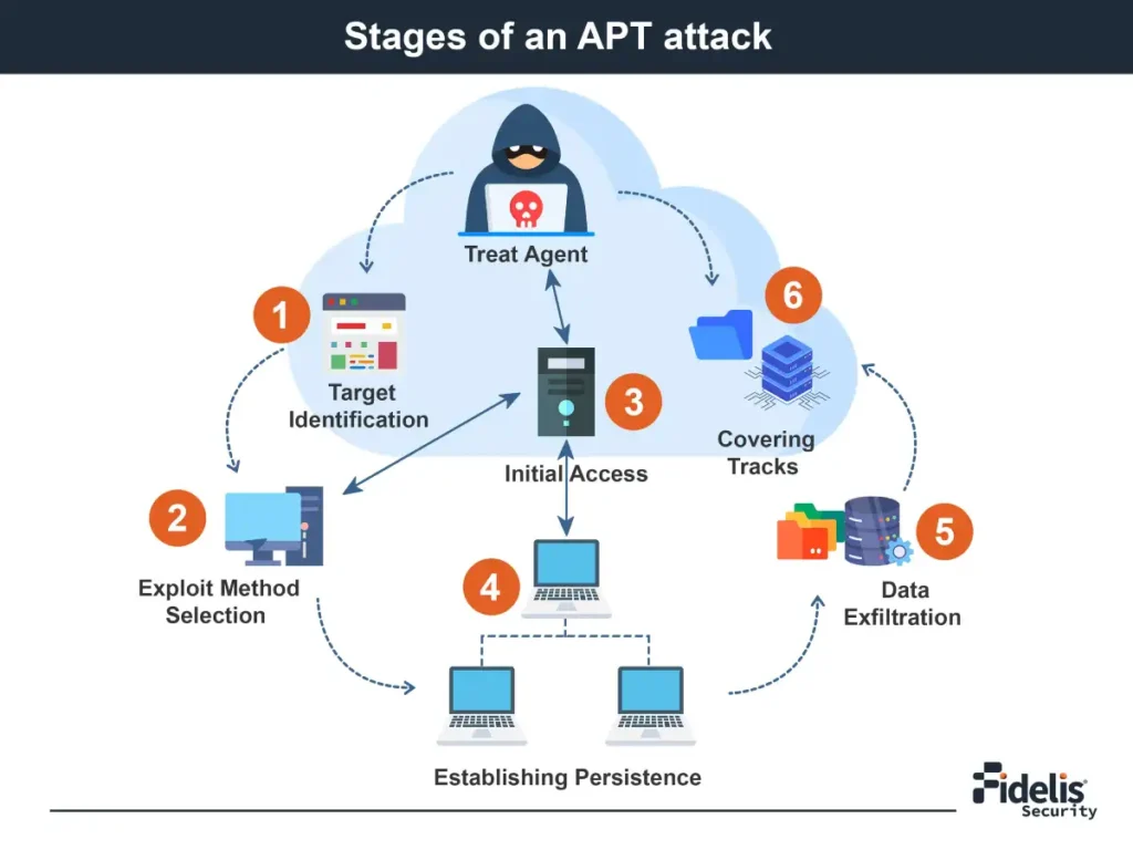 Simplifying Cybersecurity: Advanced Persistent Threat Detection with NDR Solutions