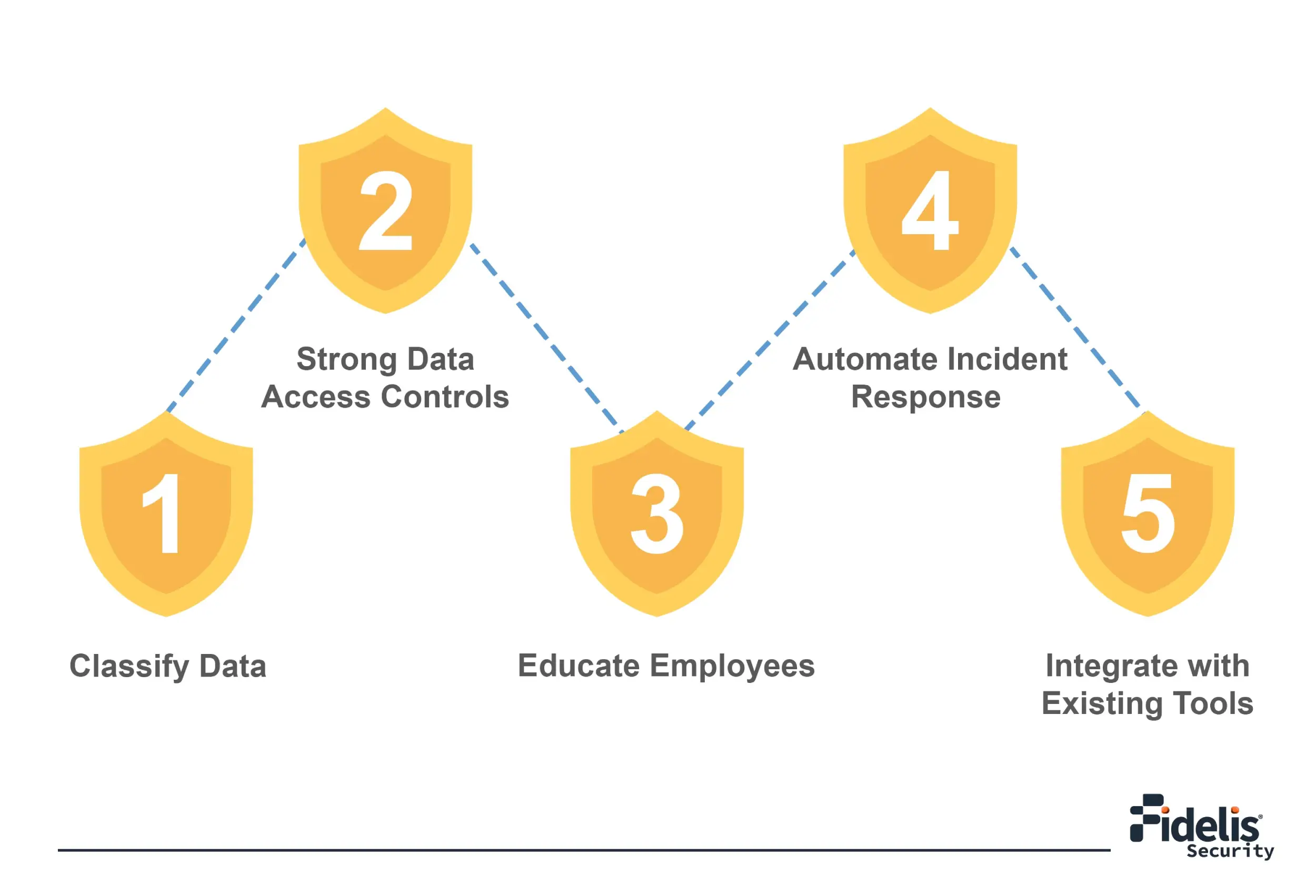 dlp for financial implementation best practices