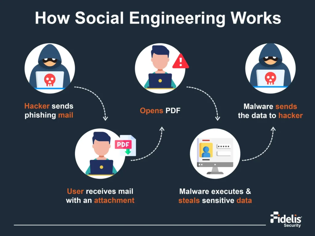 How Social Engineering Works Infographic