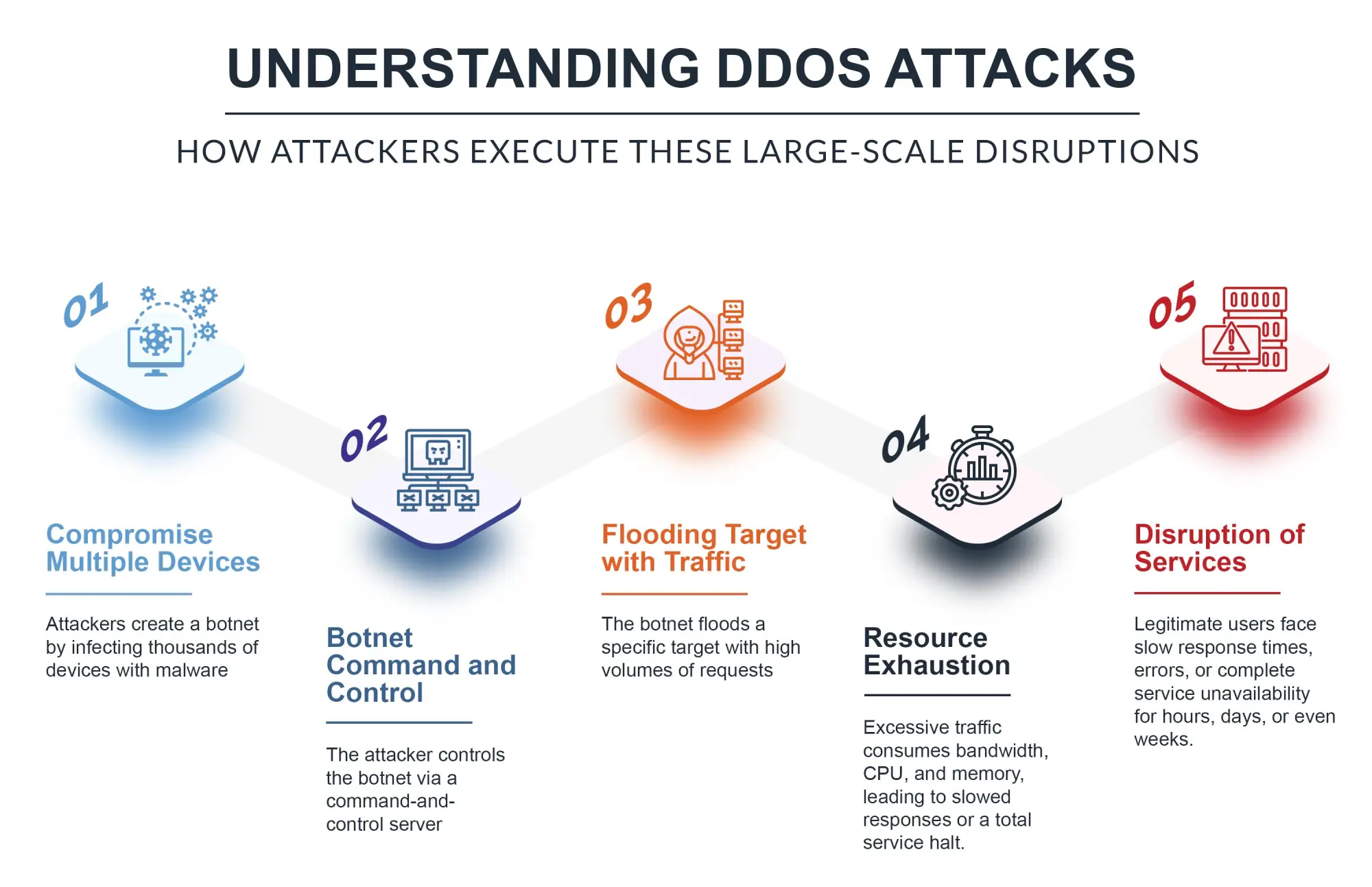 How DDoS Work Infographic