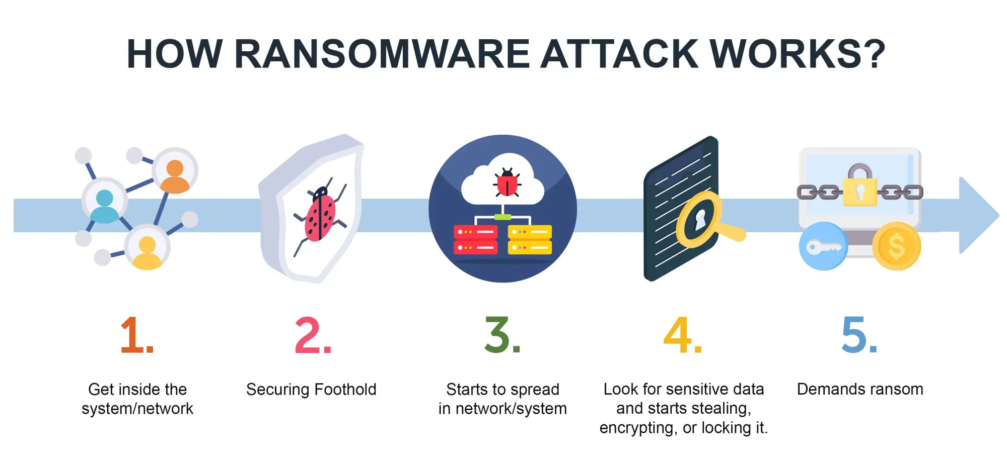 How Ransomware attack works - Infographic