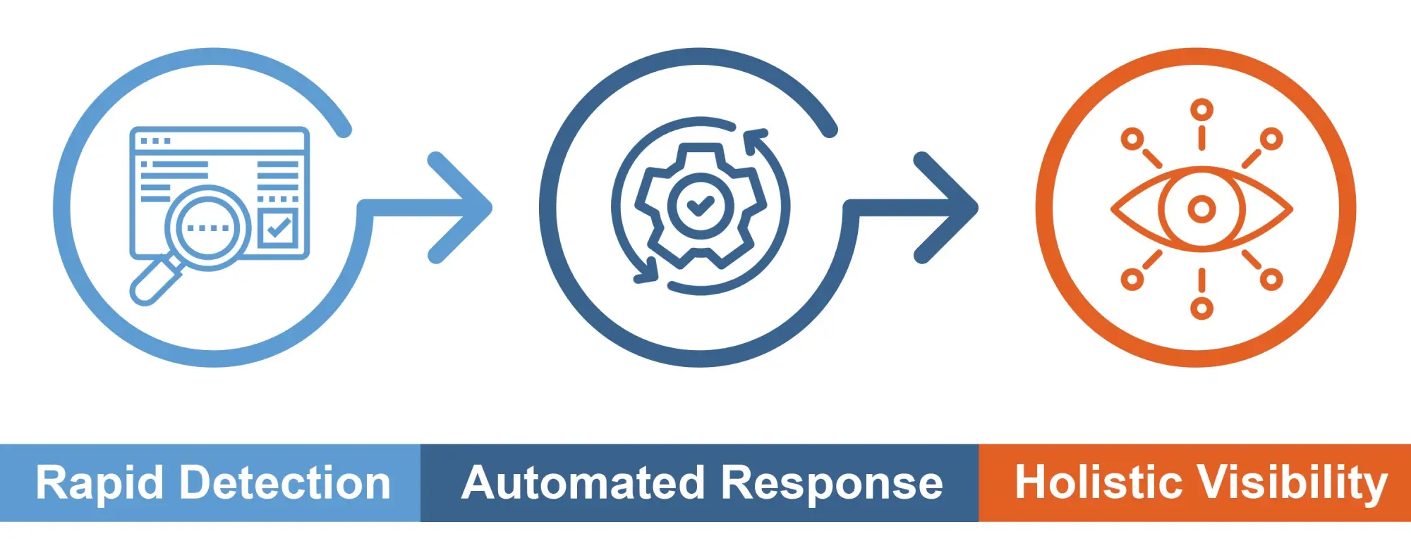 How XDR works to reduce dwell time Infographic