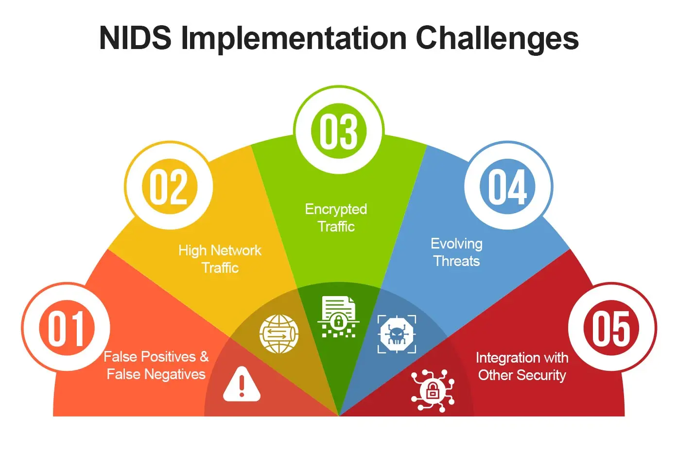 NIDS Implementation Challenges