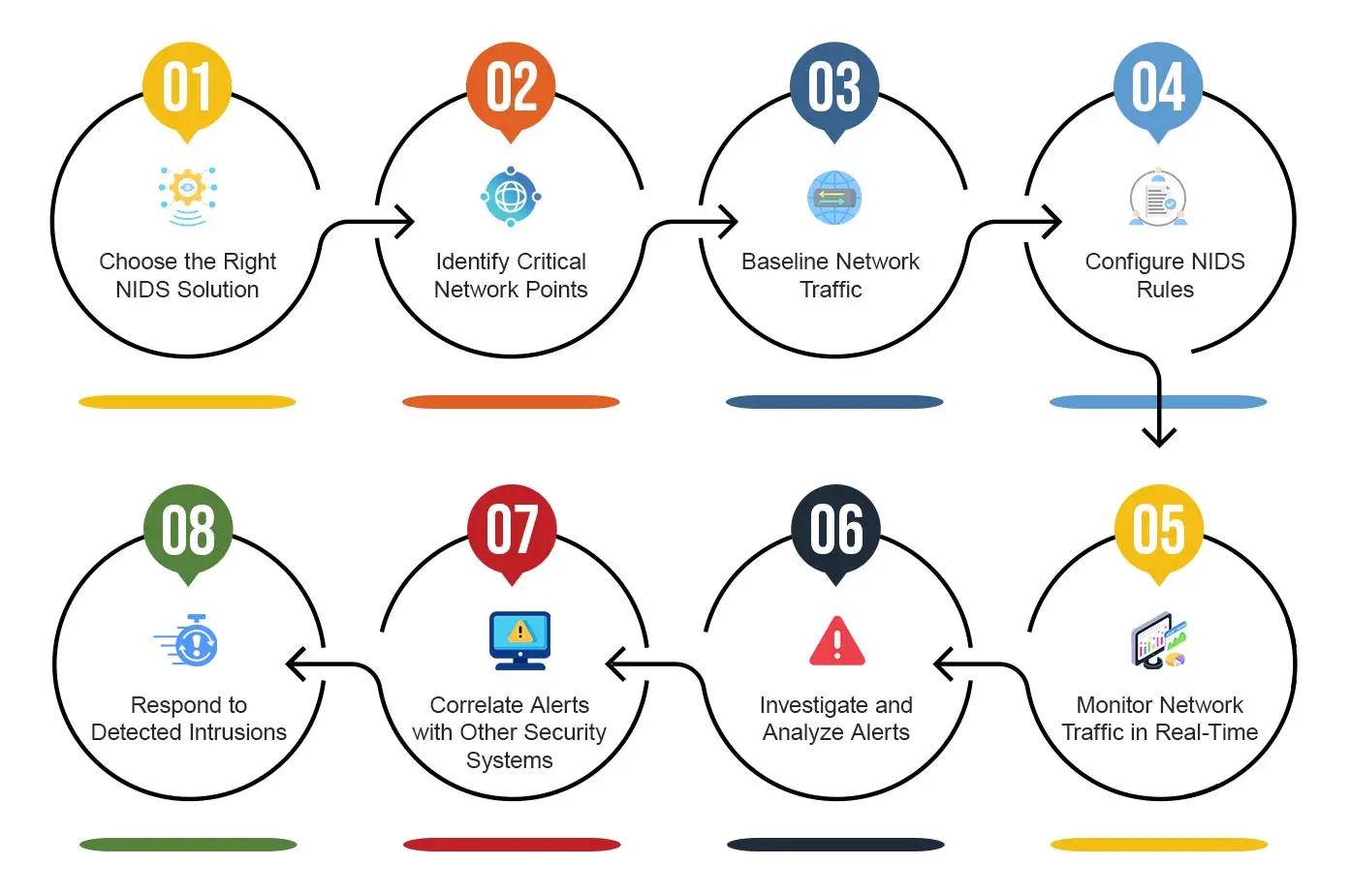 Step-by-Step Process for Setting Up NIDS Infographic