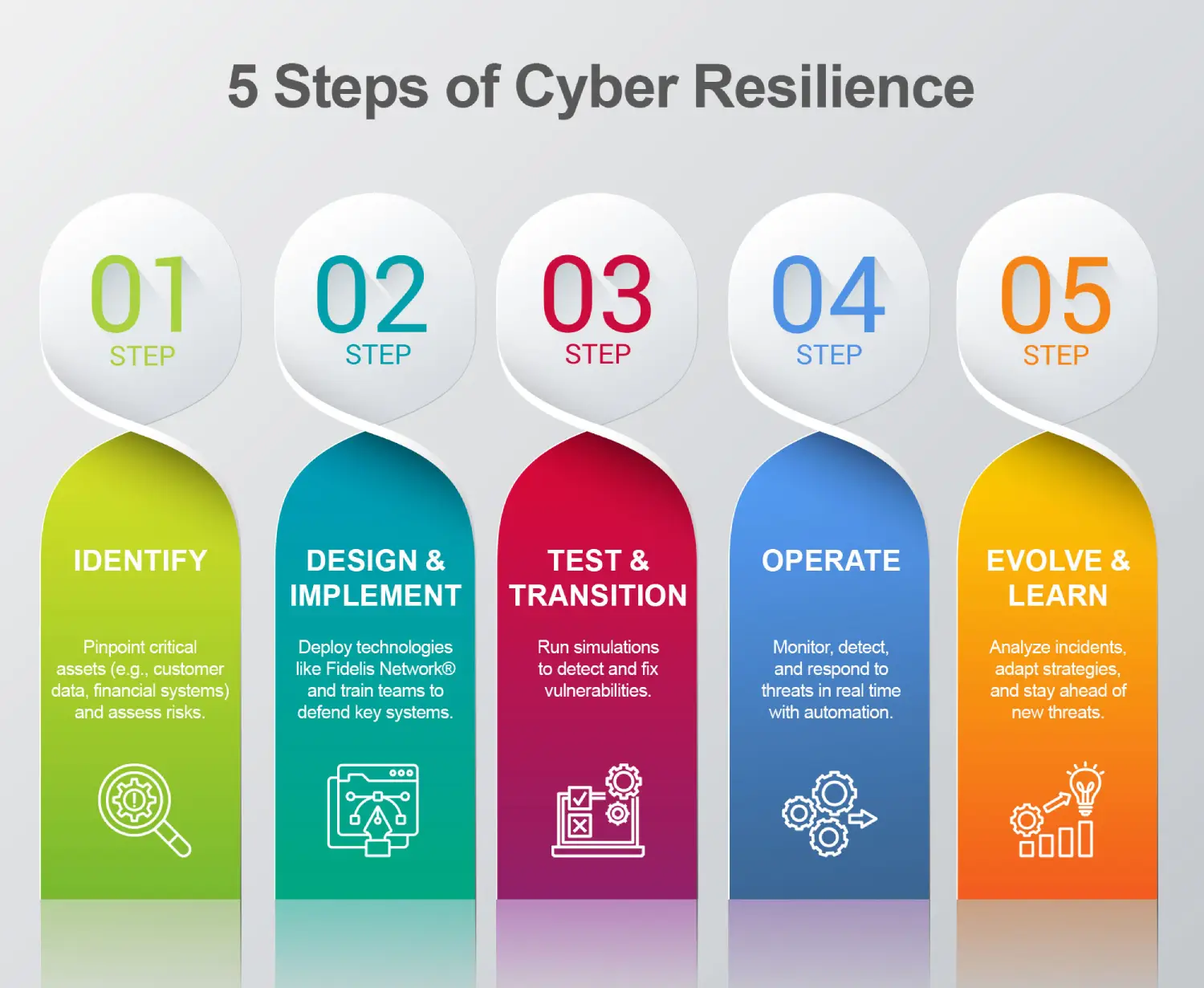 5 Steps of Cyber Resilience