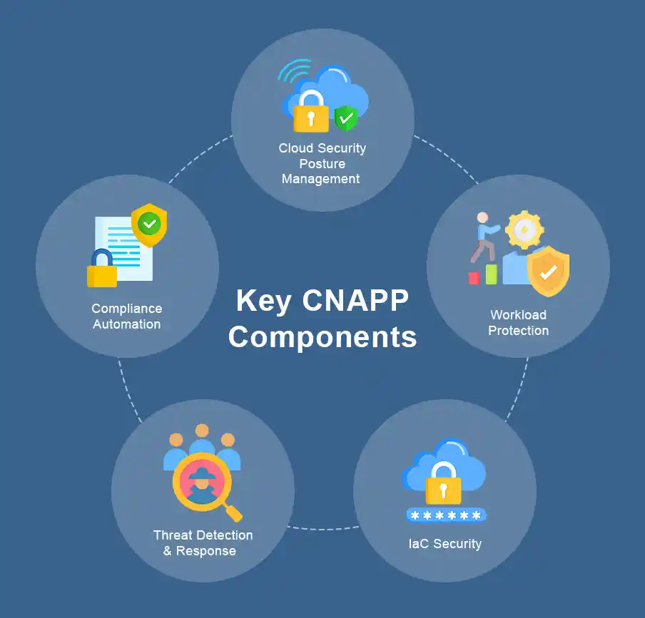 Key CNAPP Components