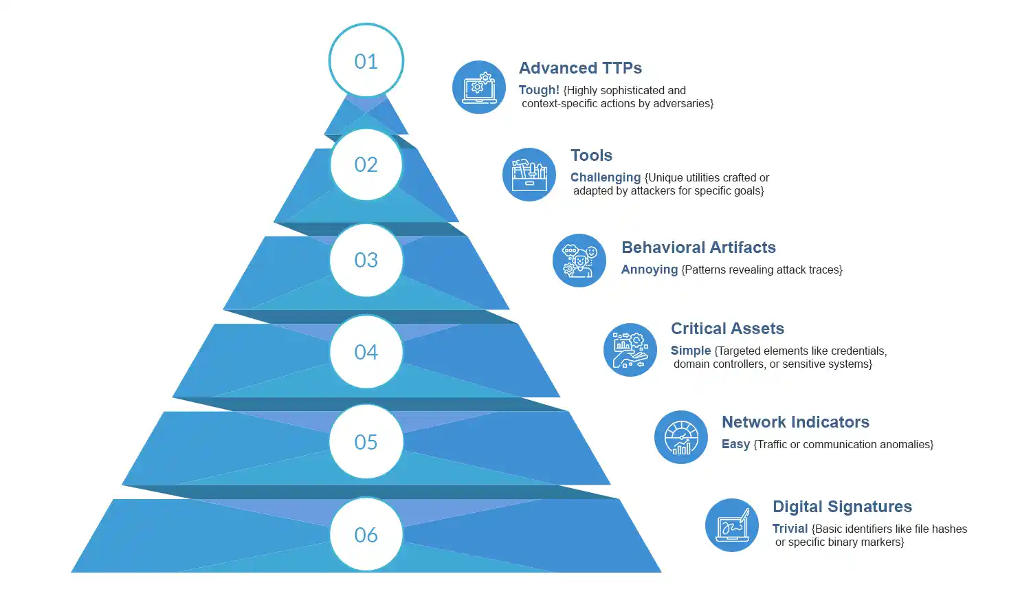 MITRE ATT&CK Framework