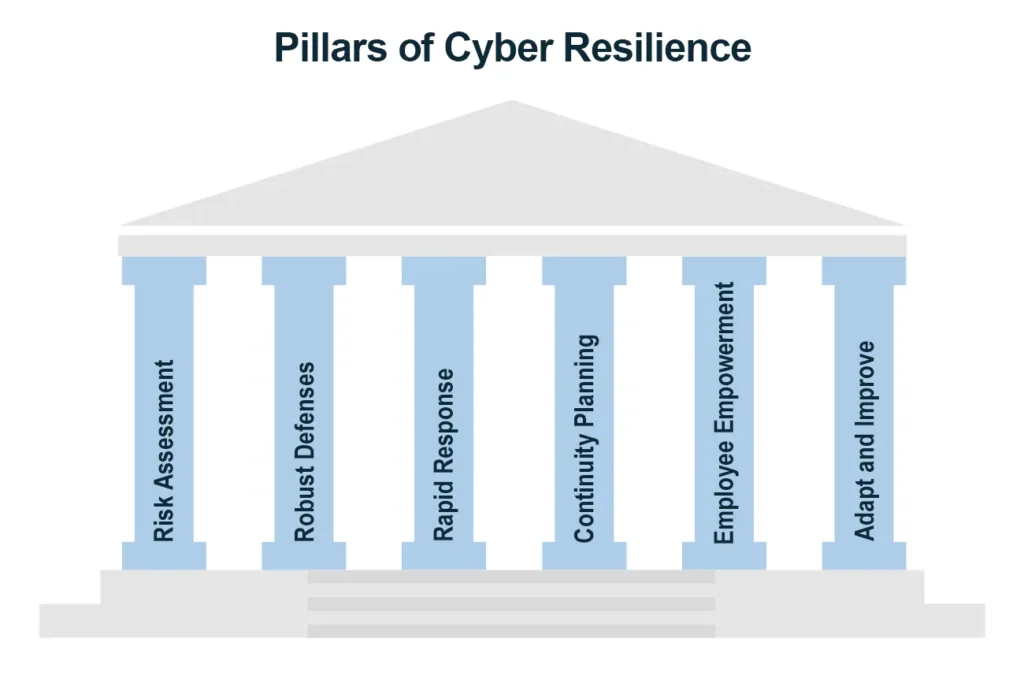 The pillars of Cyber Resilience Infographic