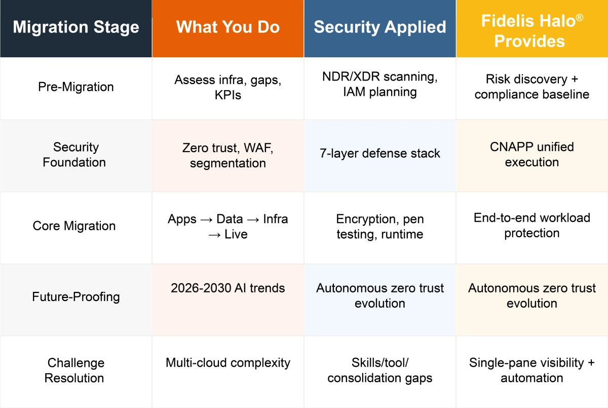 Cloud Migration Network Security