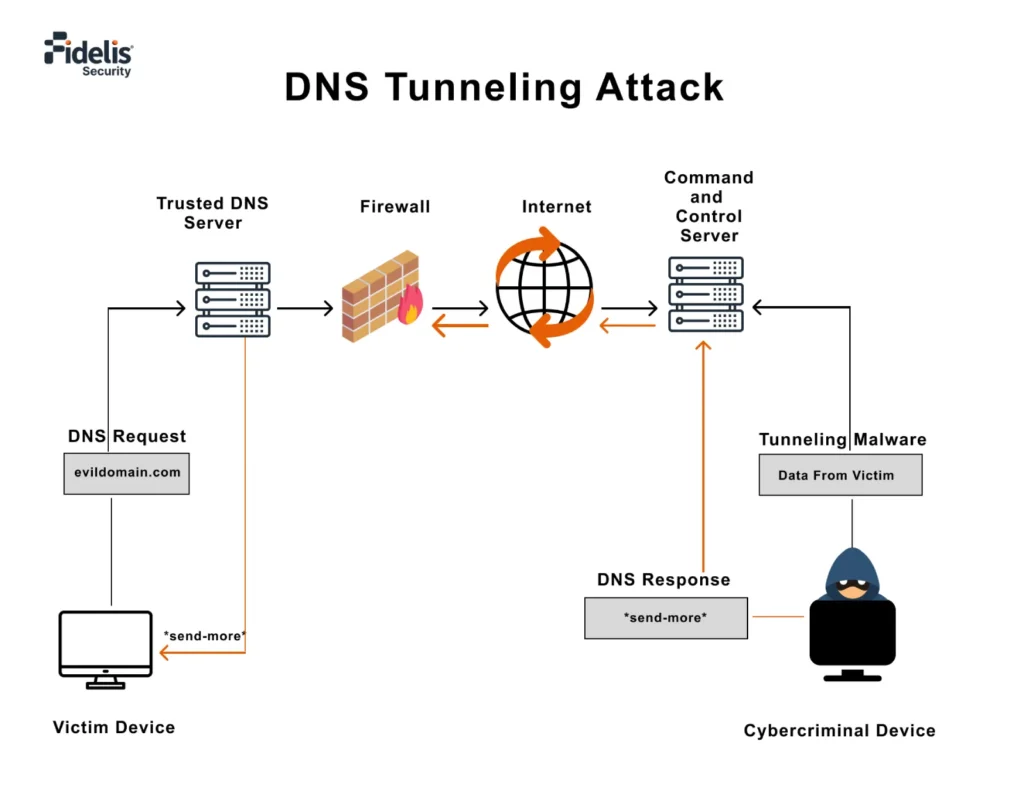 DNS Tunneling