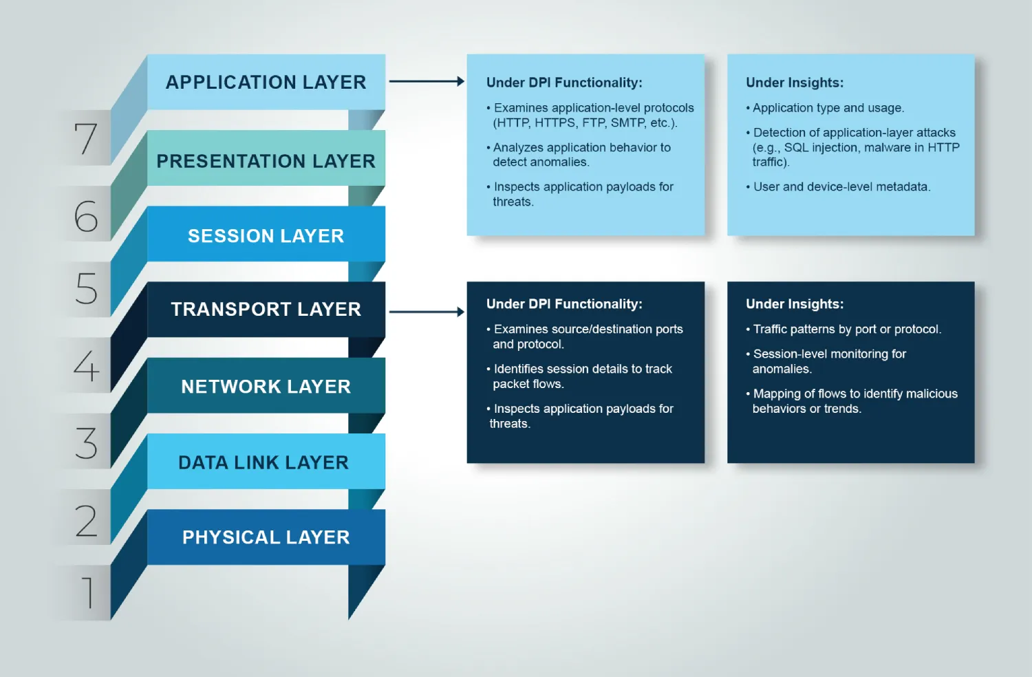 Deep packet inspection functionalities and insights