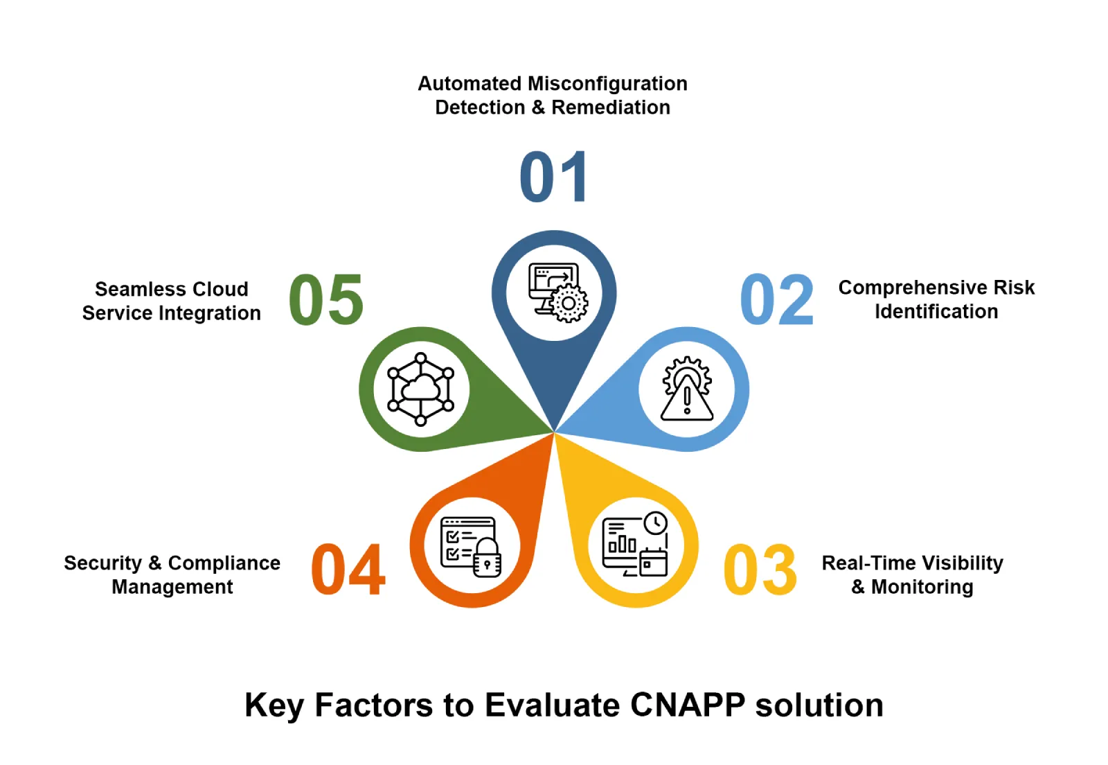 Key capabilities of CSPM Tools