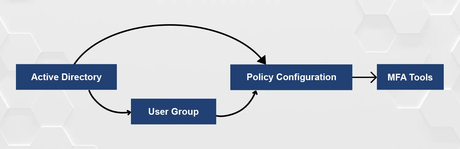 Active Directory Integration with MFA Tools