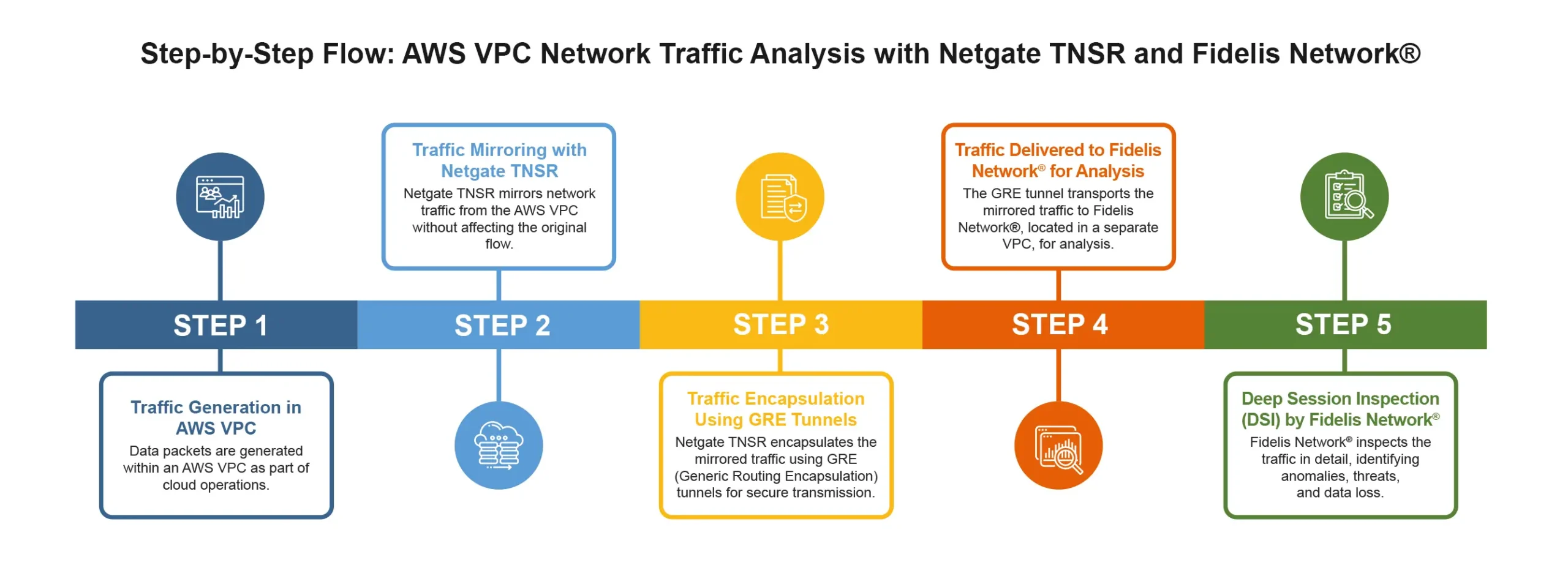 AWS-Traffic-Mirroring