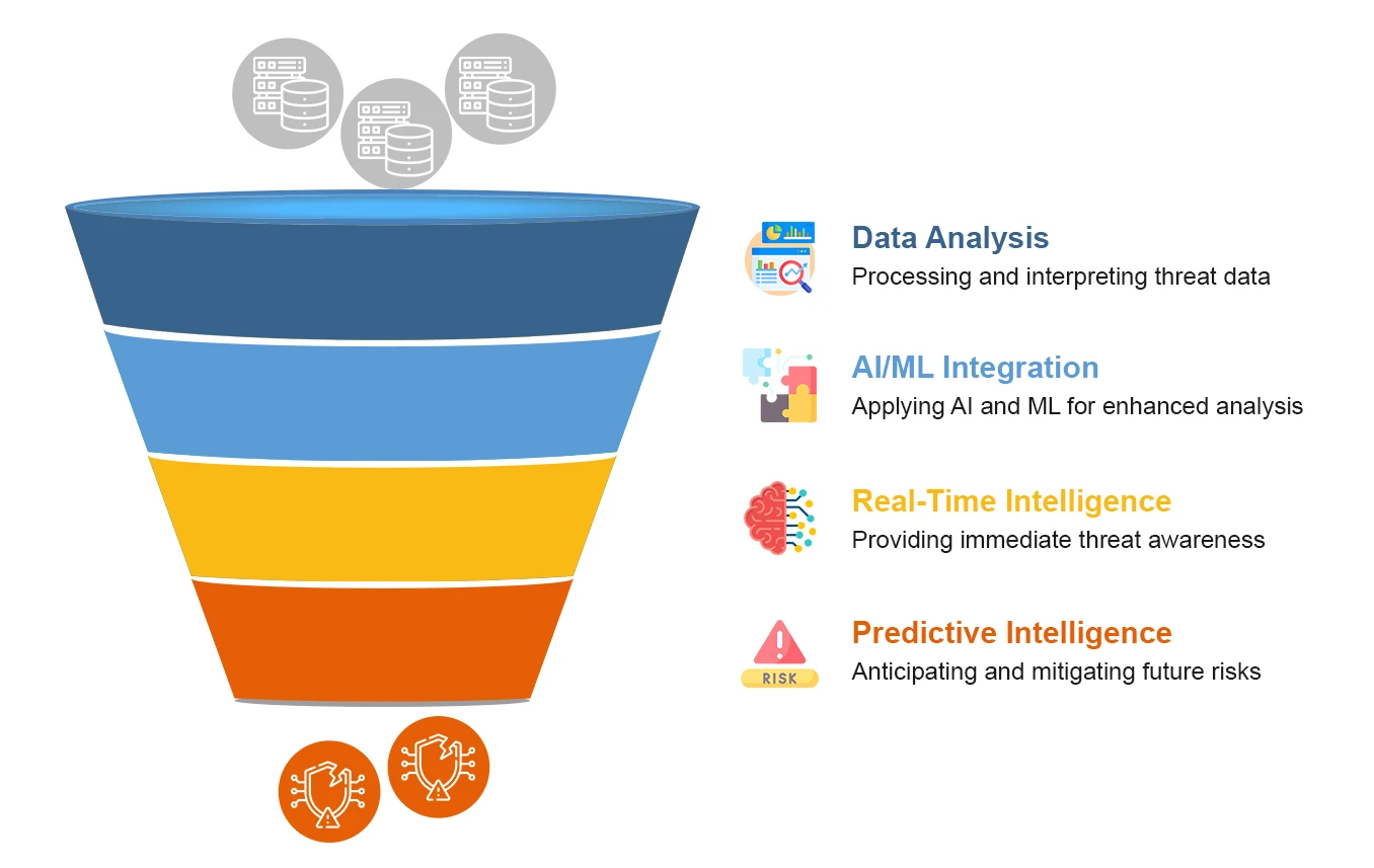 Enhancing Cyber Defense with Threat Intelligence