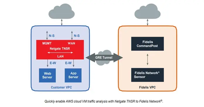 Fidelis Network VPC