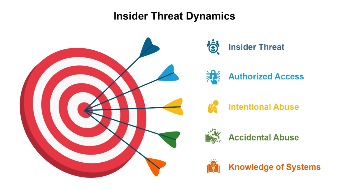 Insider Threat Dynamics