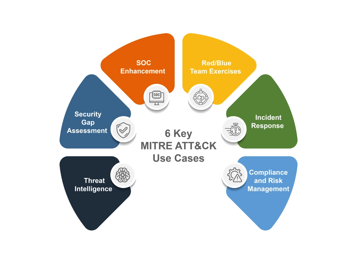 Mitre Attack Framework Use Case