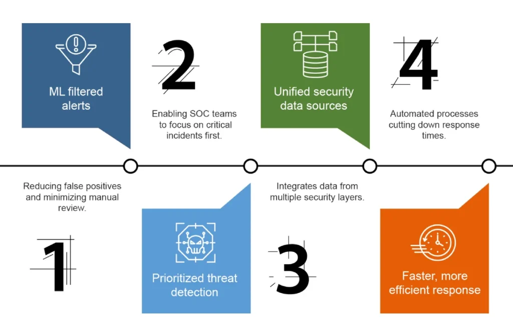 SOC and XDR