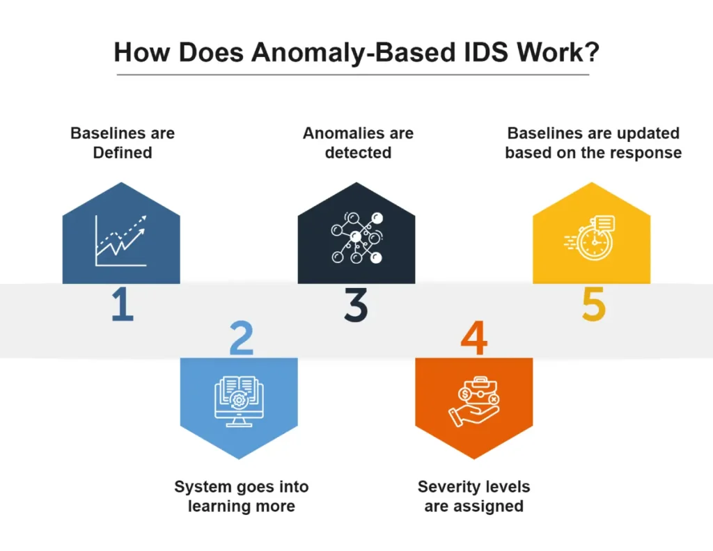 Signature-Based IDS