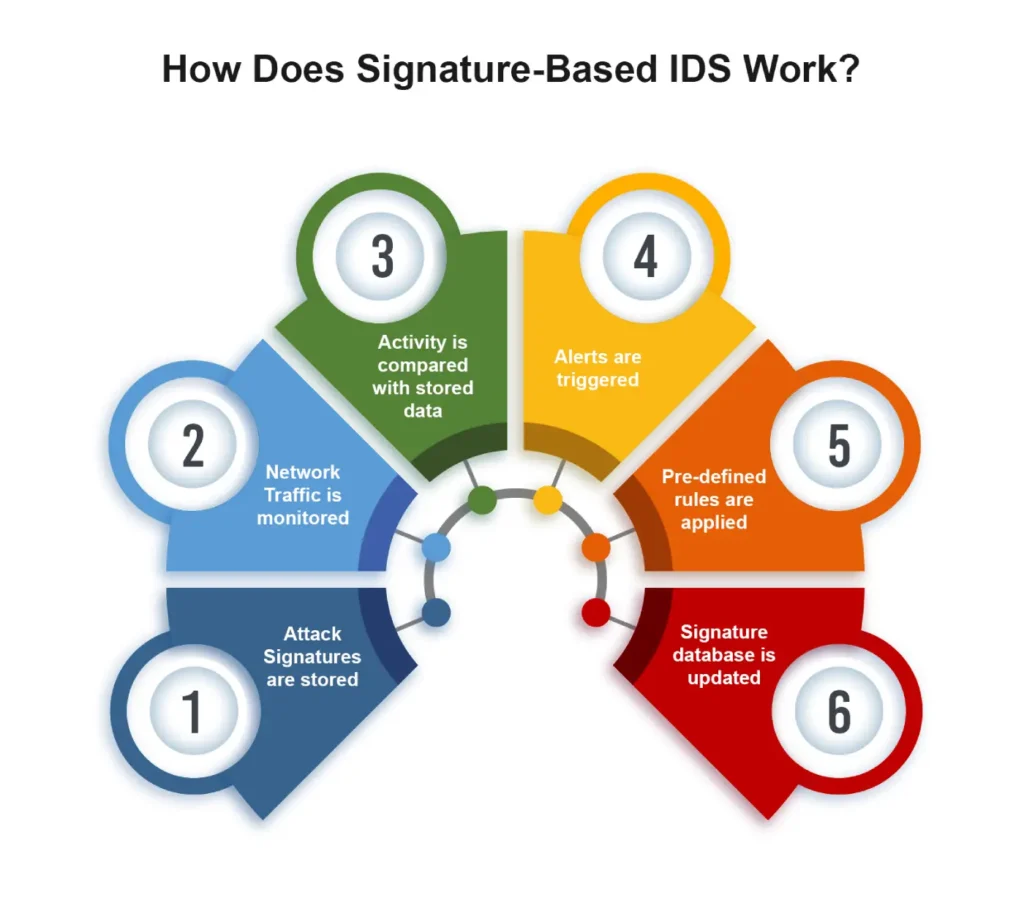 Signature-Based IDS