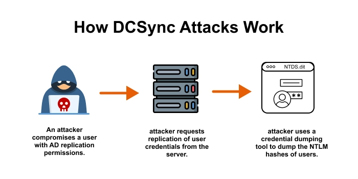 DCSync Attacks - How it works?
