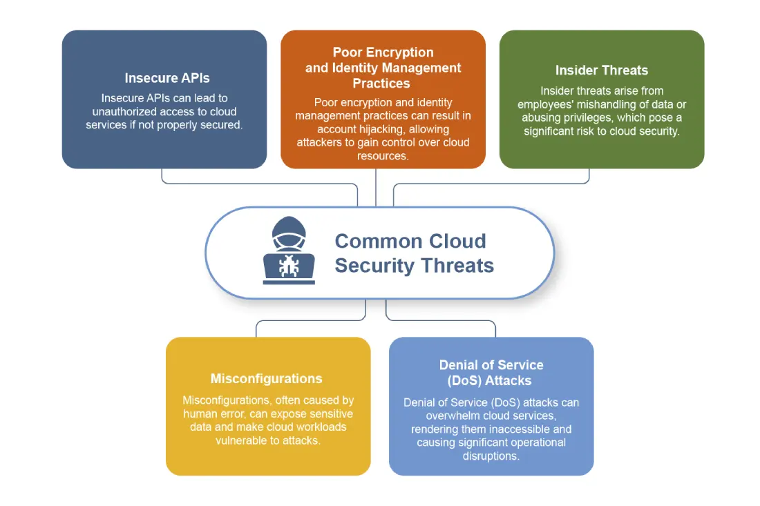 Common Cloud Security Threats