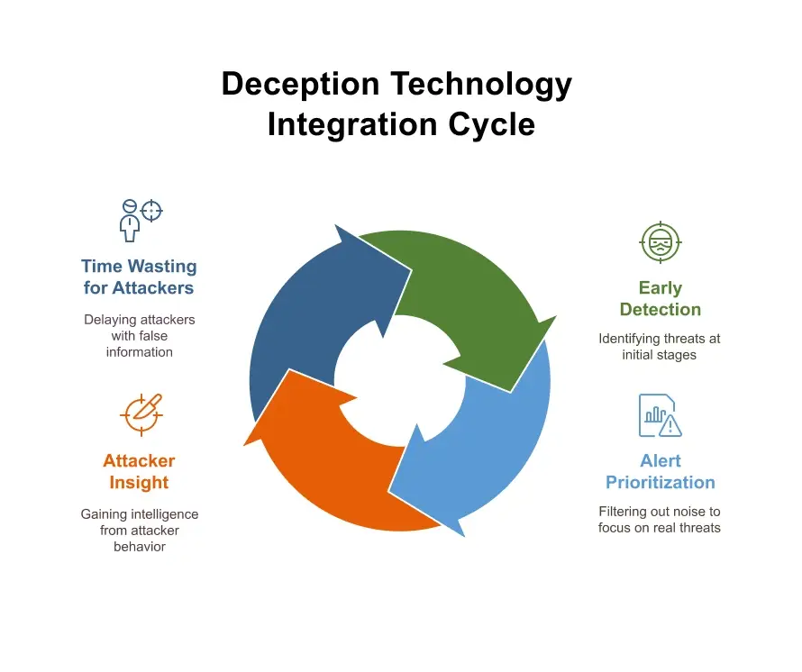 Deception Technology Integration Cycle