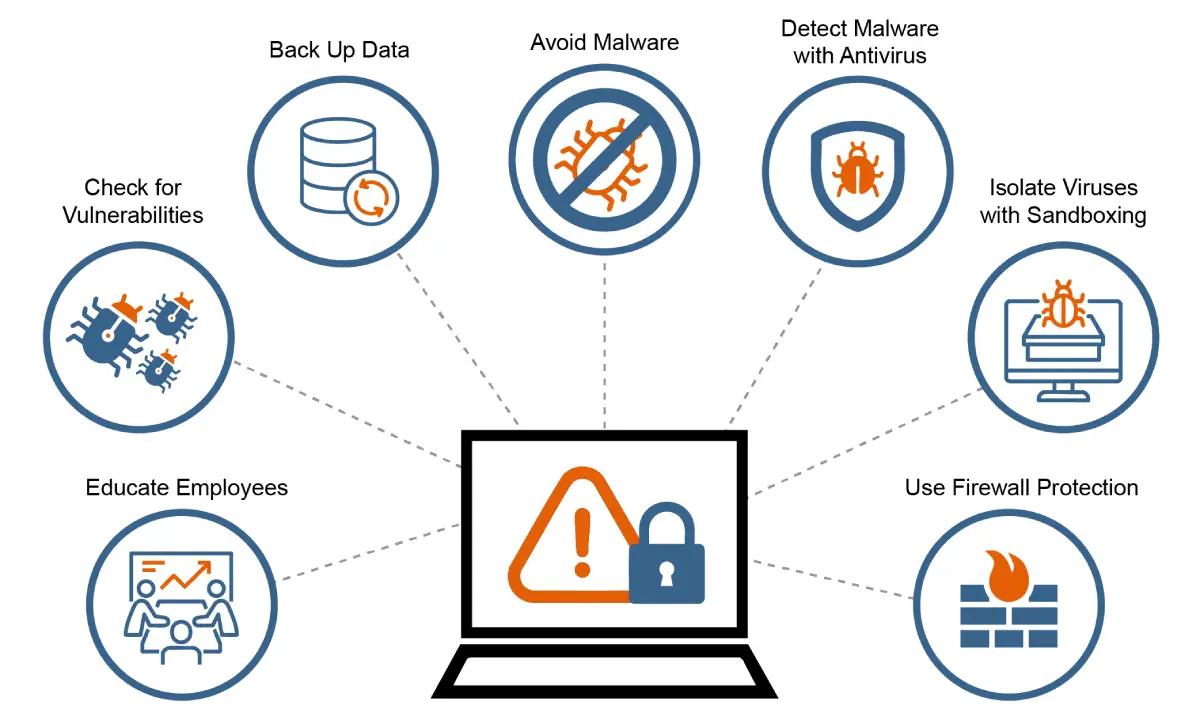 Strategies to Prevent Malware